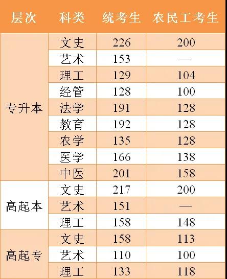 2020年我省成人高校招生各層次各科類錄取控制分數(shù)線.jpg