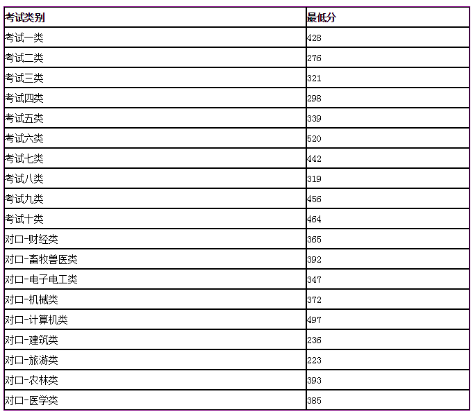 2019高職單招錄取分 唐山職業(yè)技術(shù)學院.png