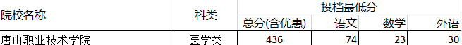 河北唐山職業(yè)技術(shù)學院對口錄取分.png