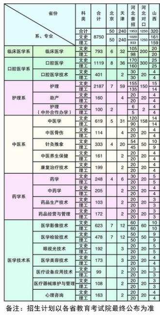 石家莊醫(yī)學(xué)高等專(zhuān)科學(xué)校對(duì)口招生專(zhuān)業(yè).png