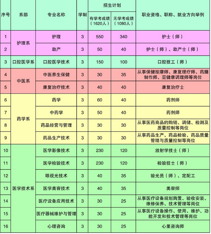 石家莊醫(yī)學(xué)高等專(zhuān)科學(xué)校單招專(zhuān)業(yè).png
