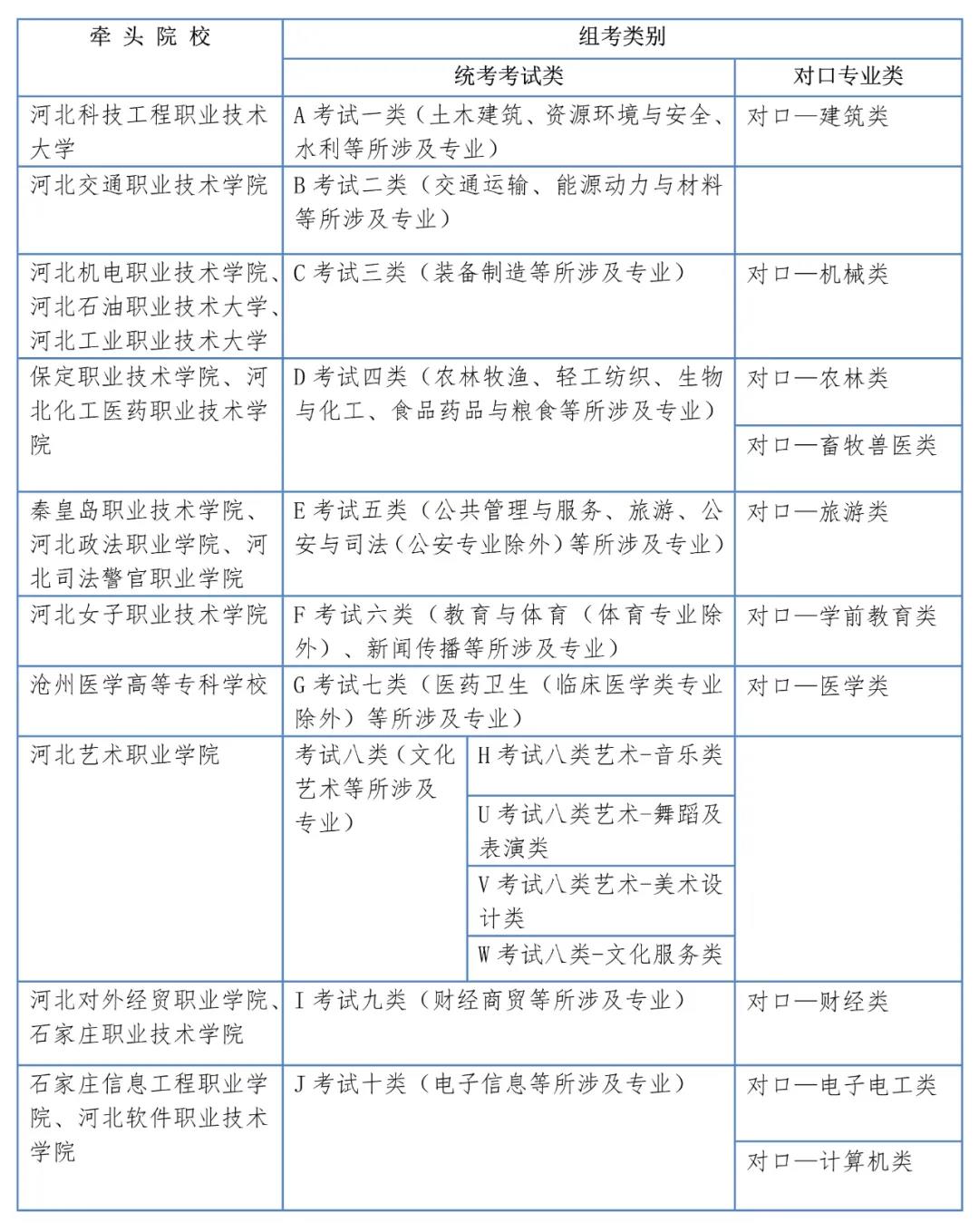 河北高職單招各考試類牽頭院校有哪些？.jpg