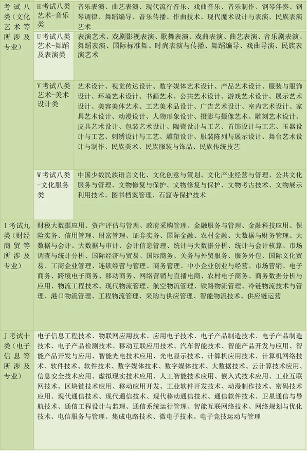 河北高職單招考試第八九十大類專業(yè)介紹.png