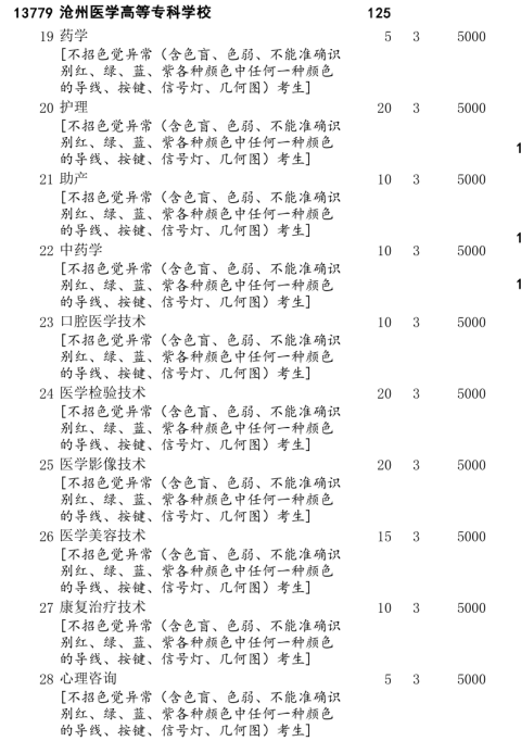 滄州醫(yī)學(xué)高等專(zhuān)科學(xué)校招生計(jì)劃2022.png