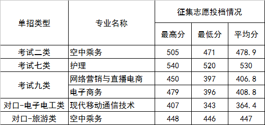 2022q河北正定师范高{专U学校高职单招二志愿分数U?png