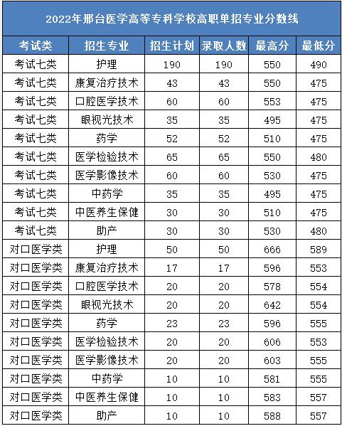 2022年邢臺醫(yī)學(xué)高等專業(yè)學(xué)校高職單招分?jǐn)?shù)線