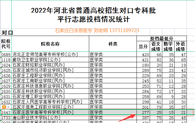 20222年石家莊醫(yī)高專?？茖谂謹稻€.png