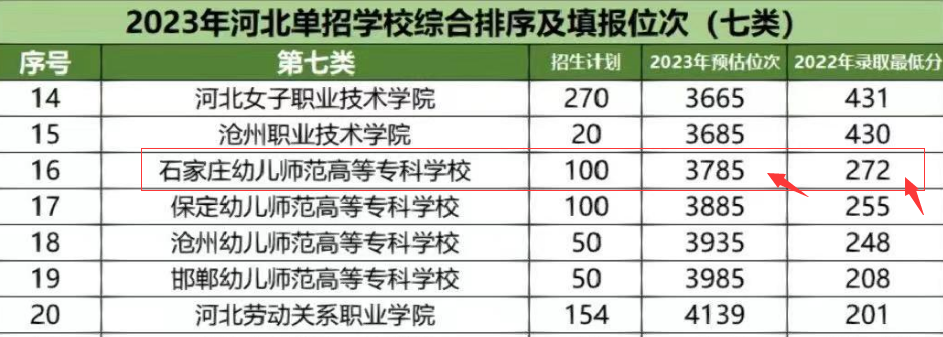 保定幼兒師范高等?？茖W(xué)校錄取分?jǐn)?shù)線.png