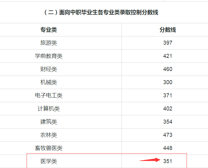 河北單招對口類分數(shù)線、.png