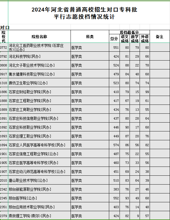 河北對口?？婆謹?shù)線.png
