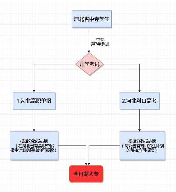 河北同仁醫(yī)學(xué)中等專業(yè)學(xué)校畢業(yè)生升學(xué)途徑