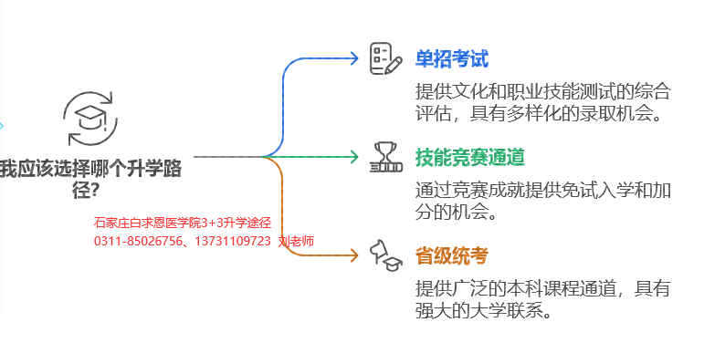 石家莊白求恩醫(yī)學(xué)院3+3升學(xué)途徑.png 石家莊白求恩醫(yī)學(xué)院3+3升學(xué)途徑.png