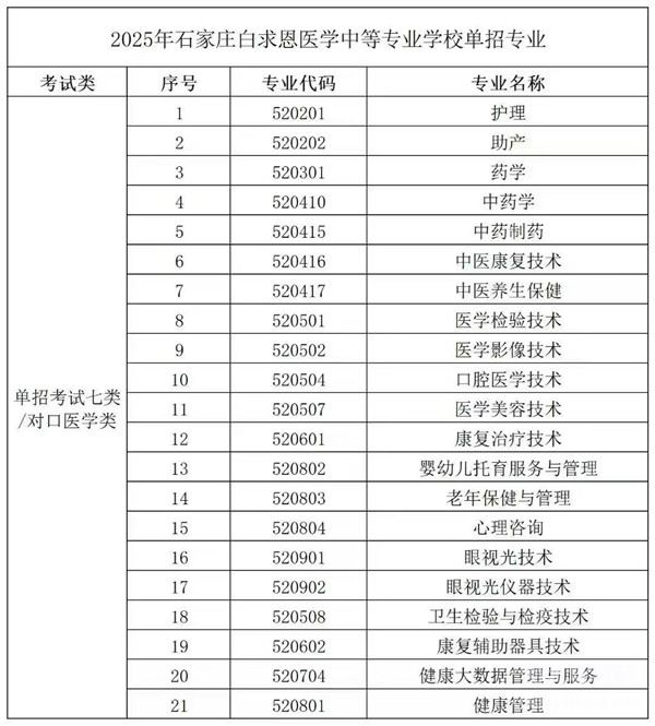 石家莊白求恩醫(yī)學(xué)院?jiǎn)握猩龑W(xué)可以報(bào)考專業(yè)