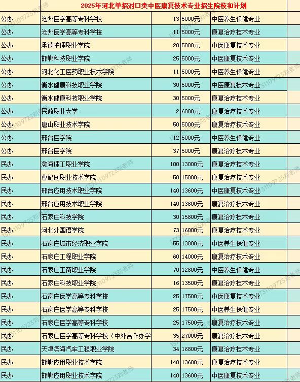 中醫(yī)康復(fù)技術(shù)專業(yè)單招對口類招生計劃.jpg