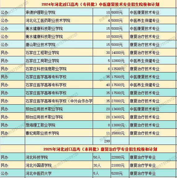 中醫(yī)康復(fù)技術(shù)專業(yè)對口高考分?jǐn)?shù)線.jpg