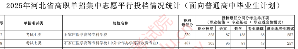 矛_庄医高(sh)单招大类分数U?png