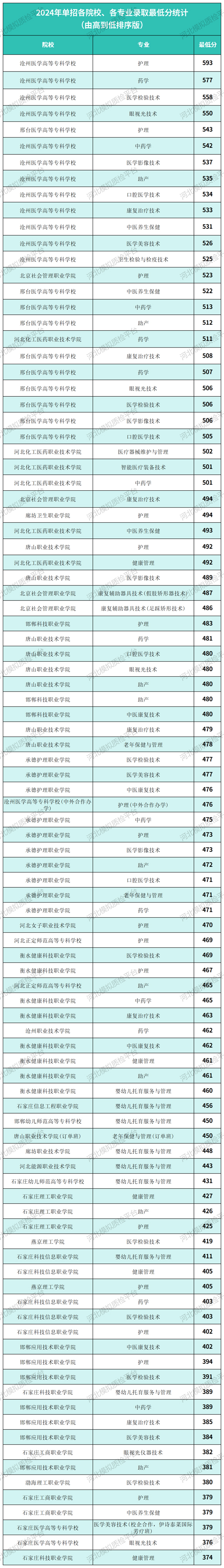 单招七类录取分数U?jpg