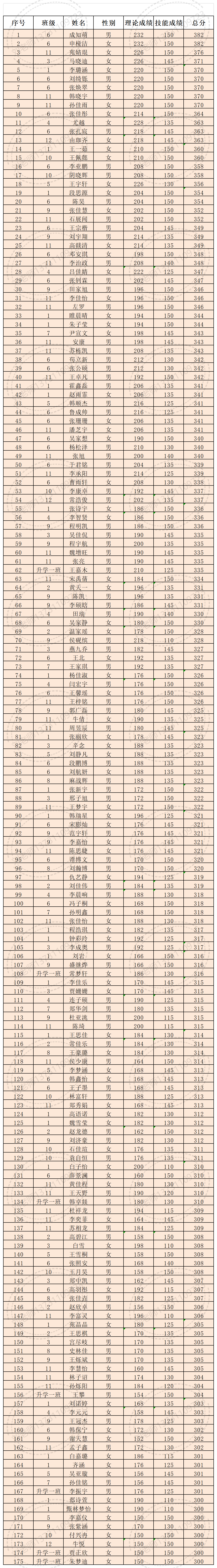 2025醫(yī)綜成績匯總_成績匯總.png