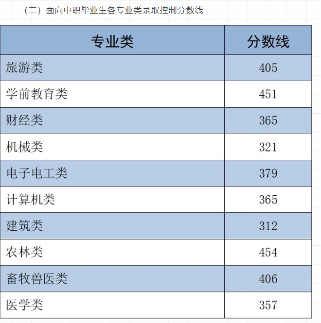 單招醫(yī)學(xué)類對口.png